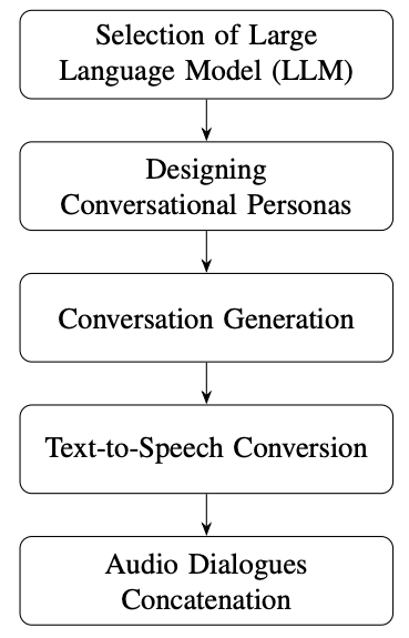 A Framework for Synthetic Audio Conversations Generation using Large Language Models